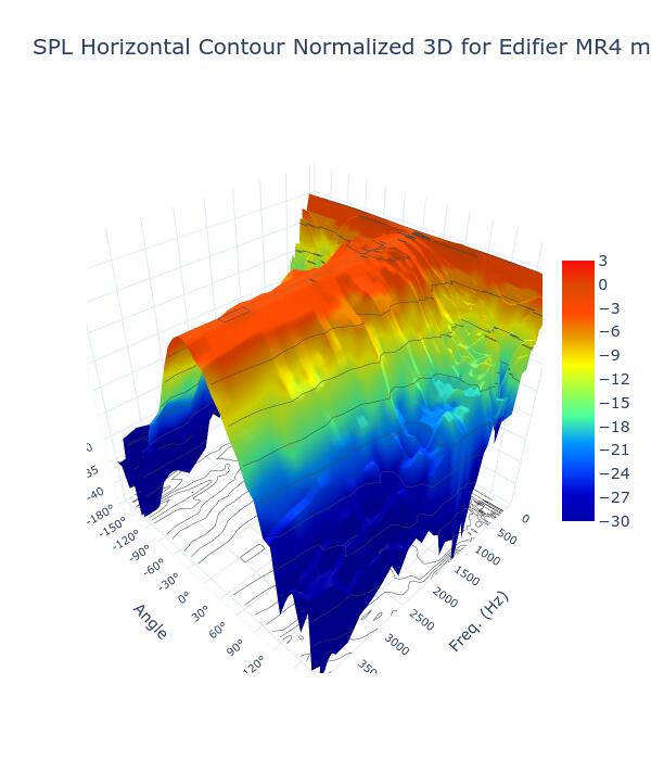 SPL Horizontal Contour Normalized 3D