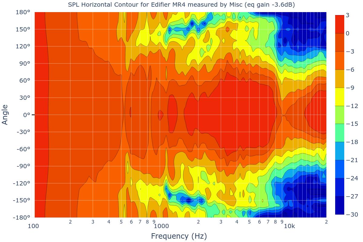 SPL Horizontal Contour