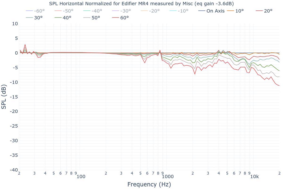 SPL Horizontal Normalized