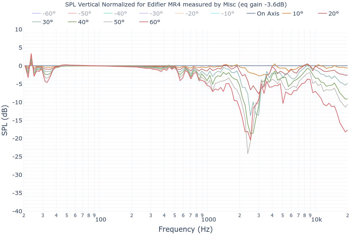 SPL Vertical Normalized