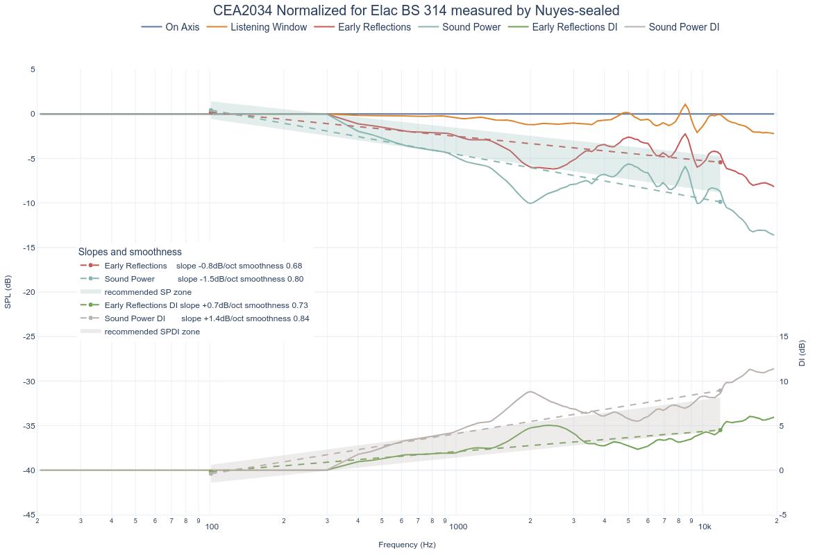 CEA2034 Normalized