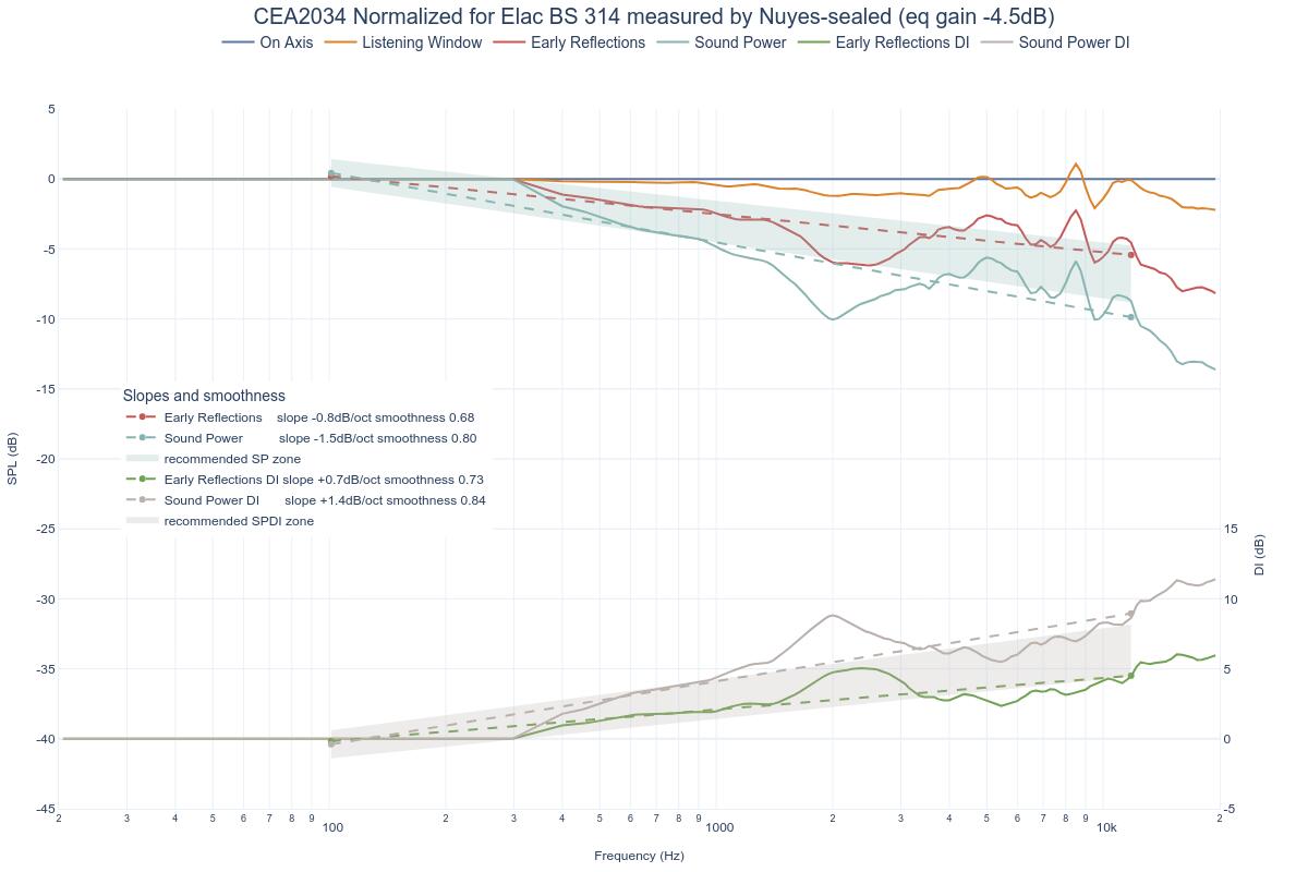 CEA2034 Normalized