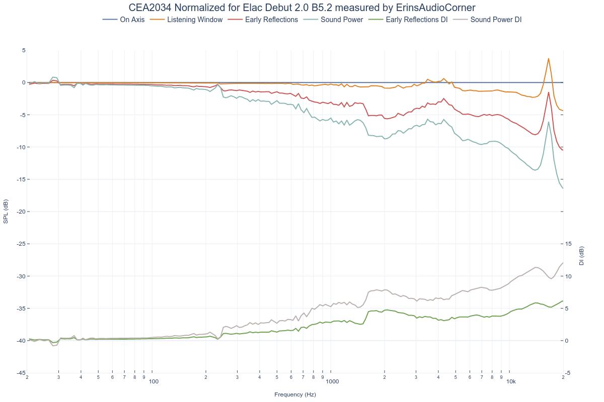 CEA2034 Normalized