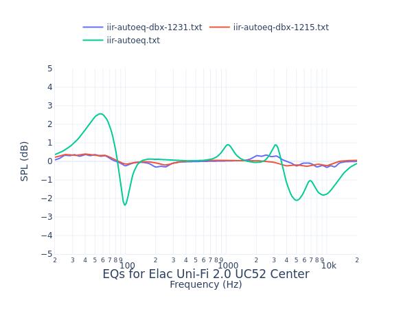 Elac Uni-Fi 2.0 UC52 Center