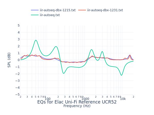 Elac Uni-Fi Reference UCR52