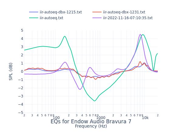 Endow Audio Bravura 7