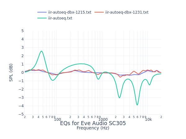 Eve Audio SC305