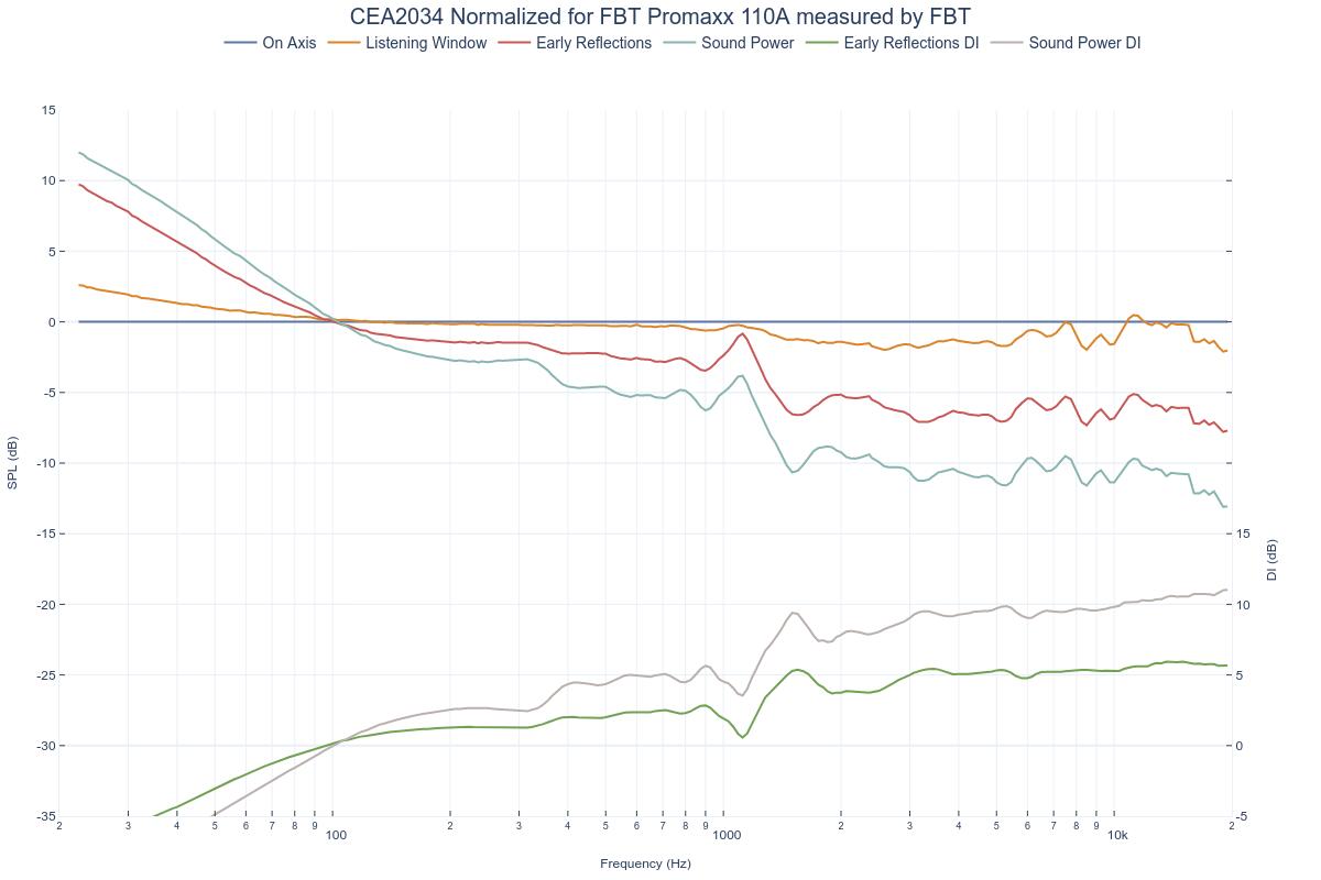 CEA2034 Normalized