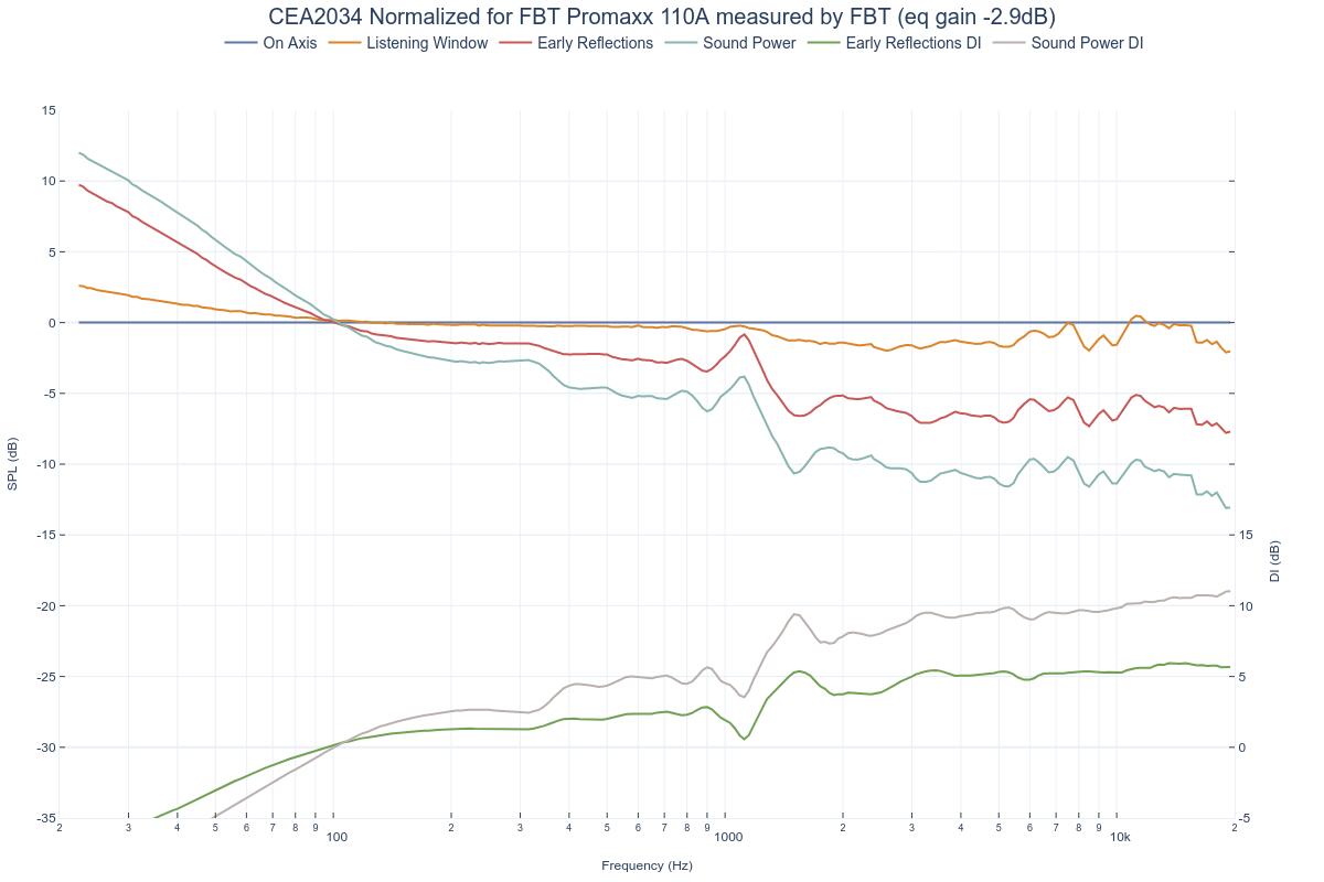 CEA2034 Normalized