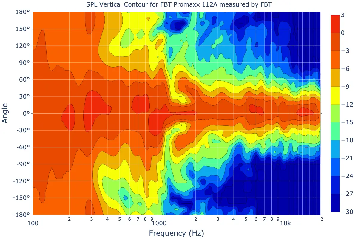 vertical contour