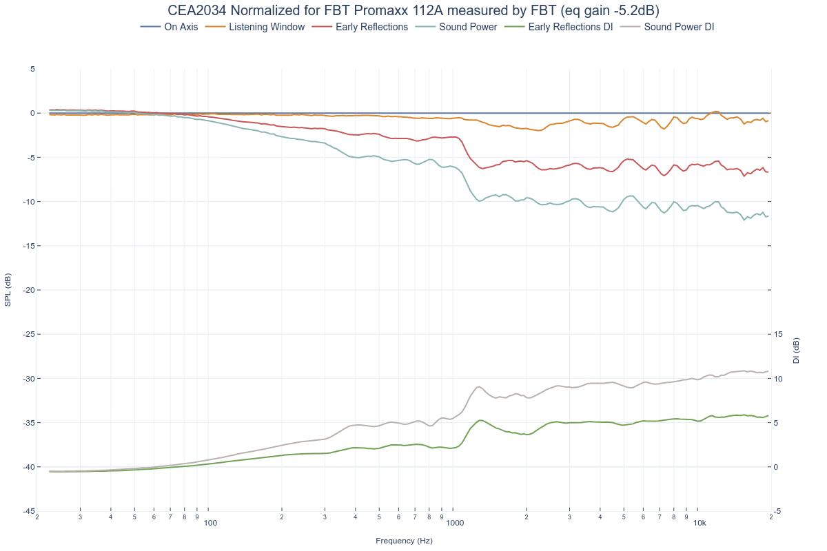 CEA2034 Normalized