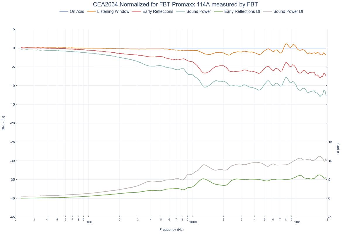 CEA2034 Normalized