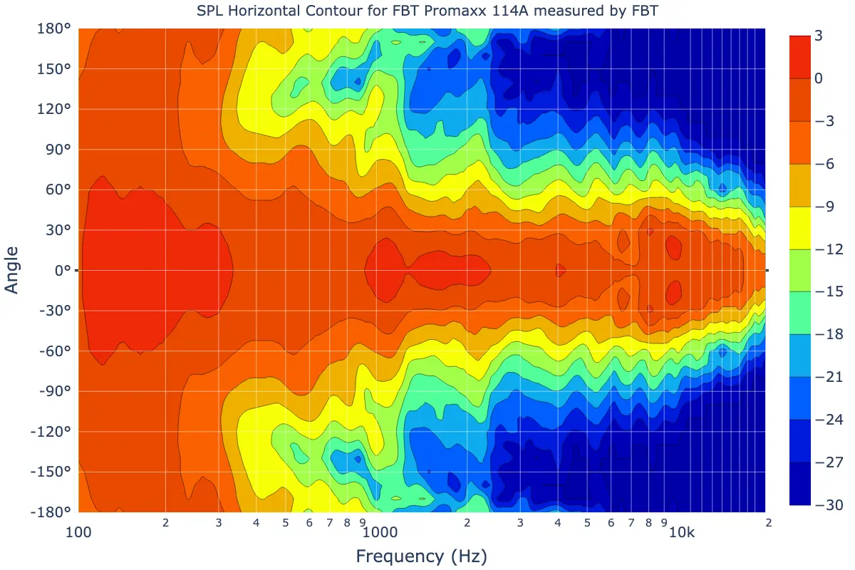 horizontal contour