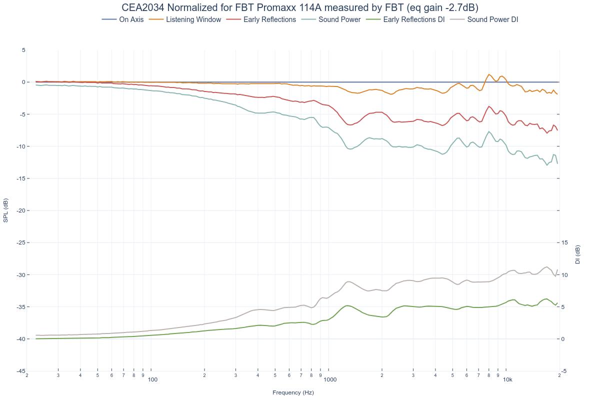 CEA2034 Normalized