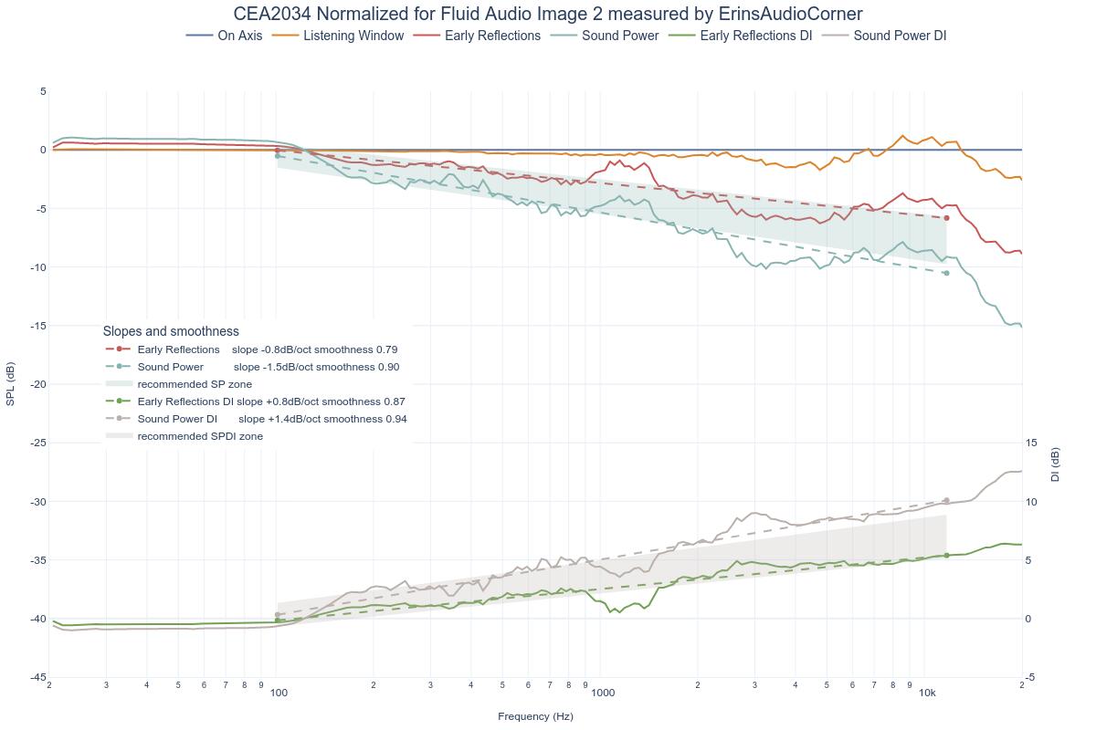 CEA2034 Normalized