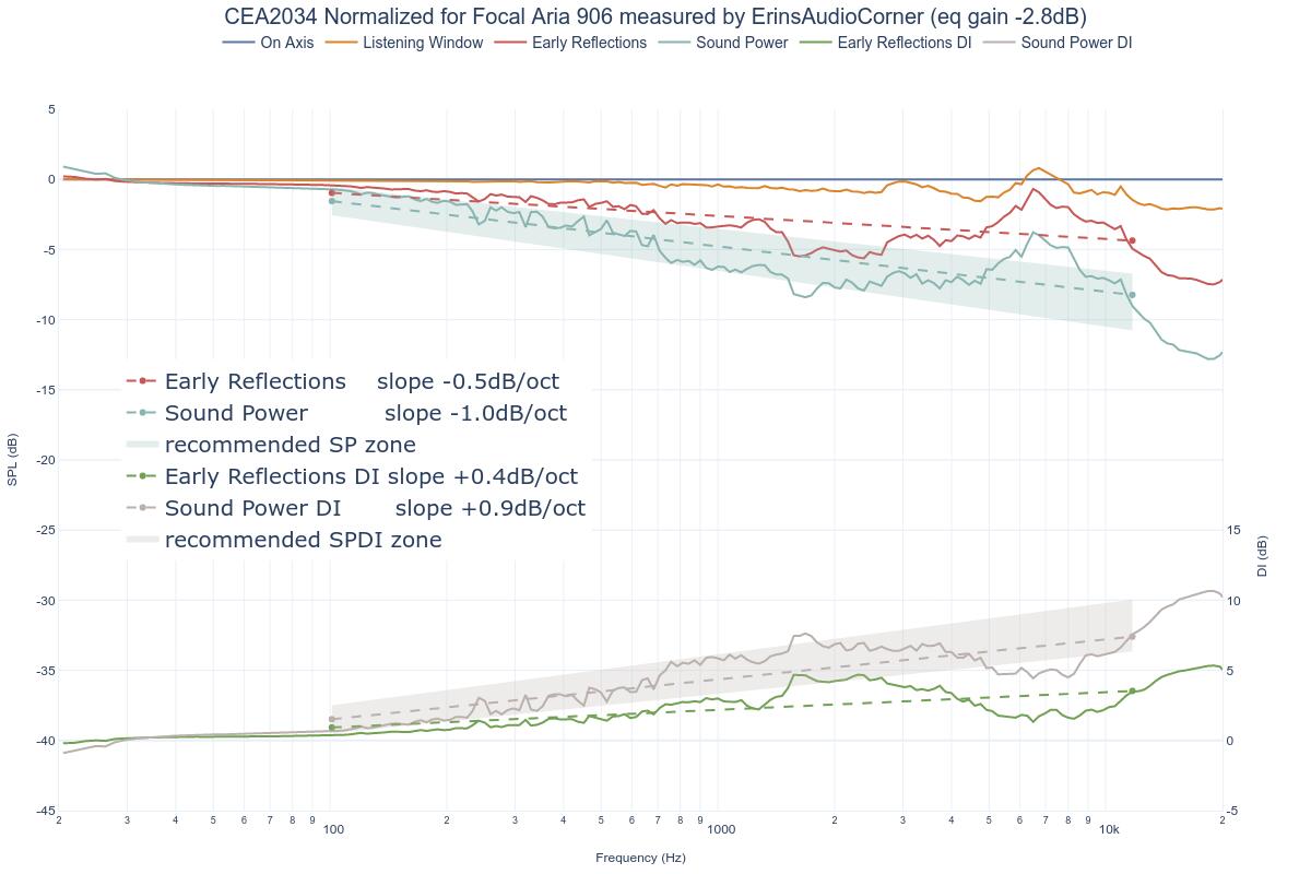 CEA2034 Normalized