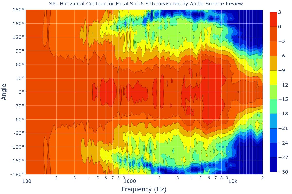 SPL Horizontal Contour