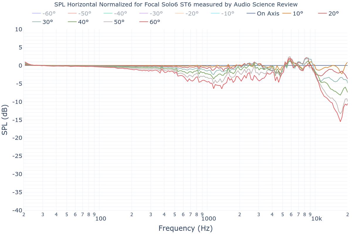 SPL Horizontal Normalized