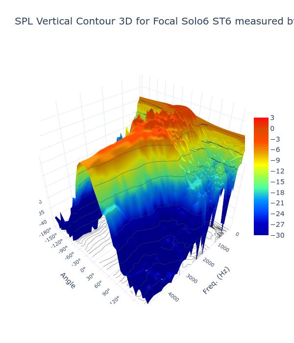 SPL Vertical Contour 3D