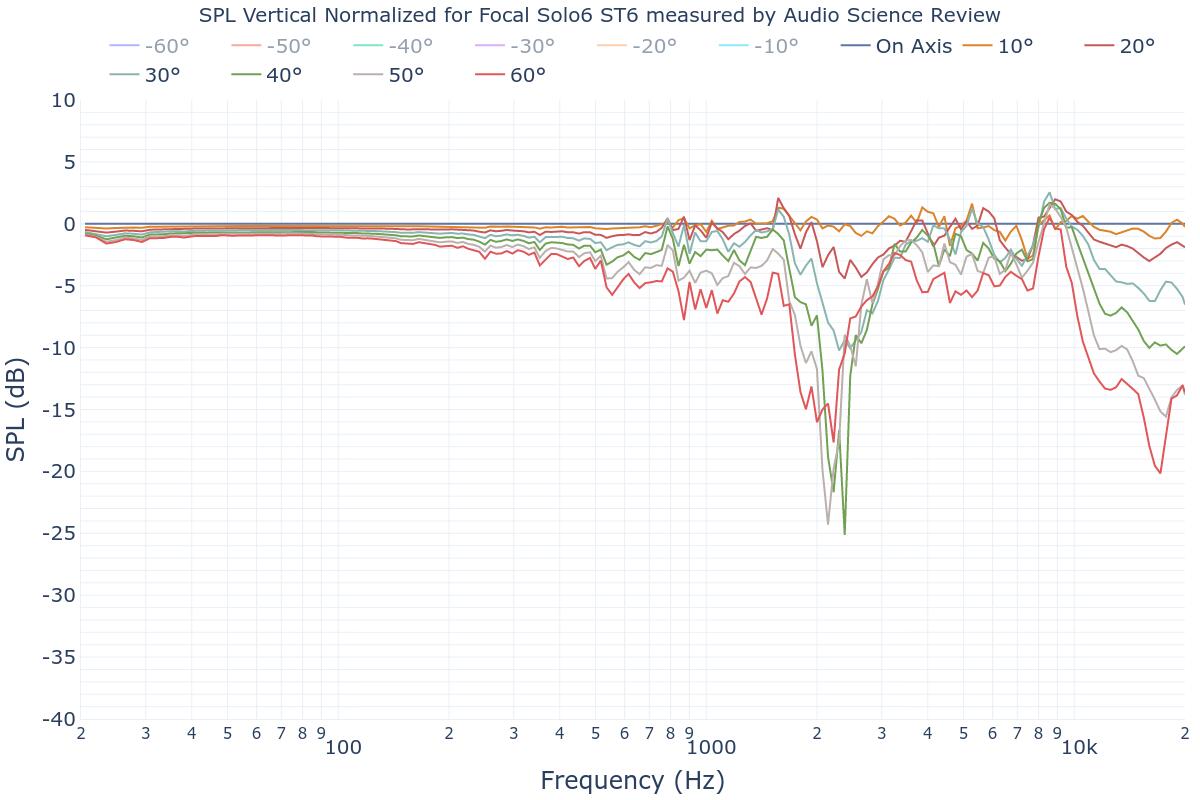 SPL Vertical Normalized