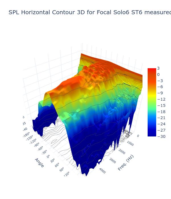 SPL Horizontal Contour 3D