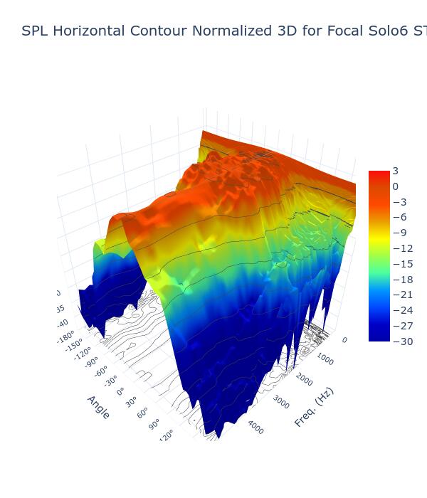 SPL Horizontal Contour Normalized 3D