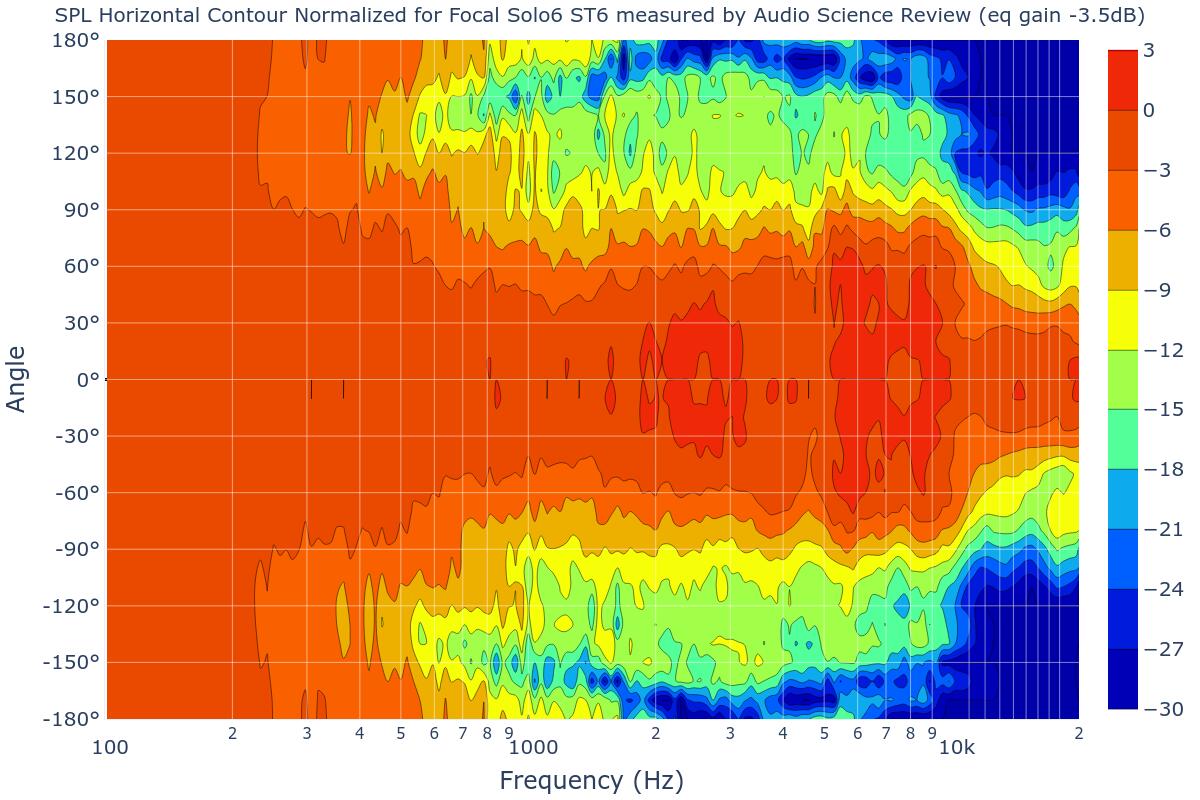 SPL Horizontal Contour Normalized