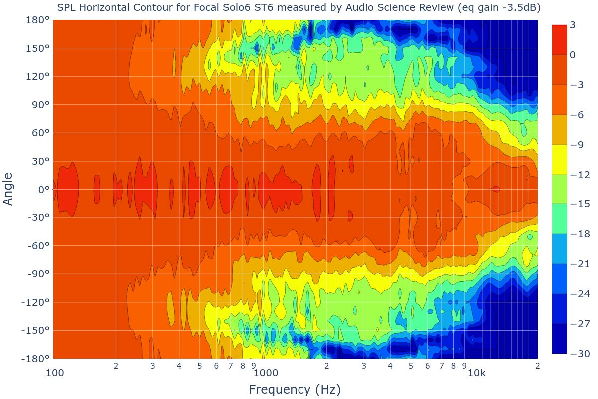 SPL Horizontal Contour