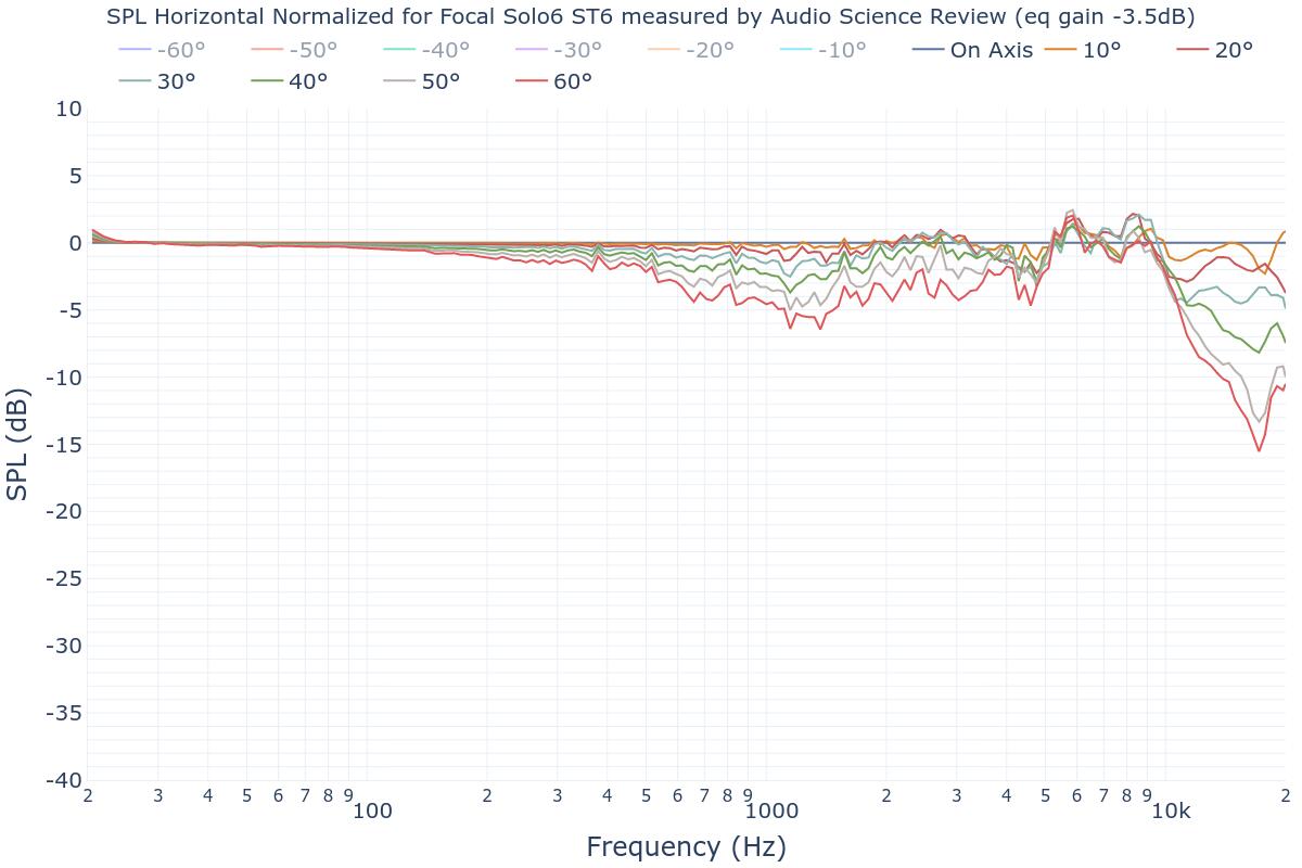 SPL Horizontal Normalized