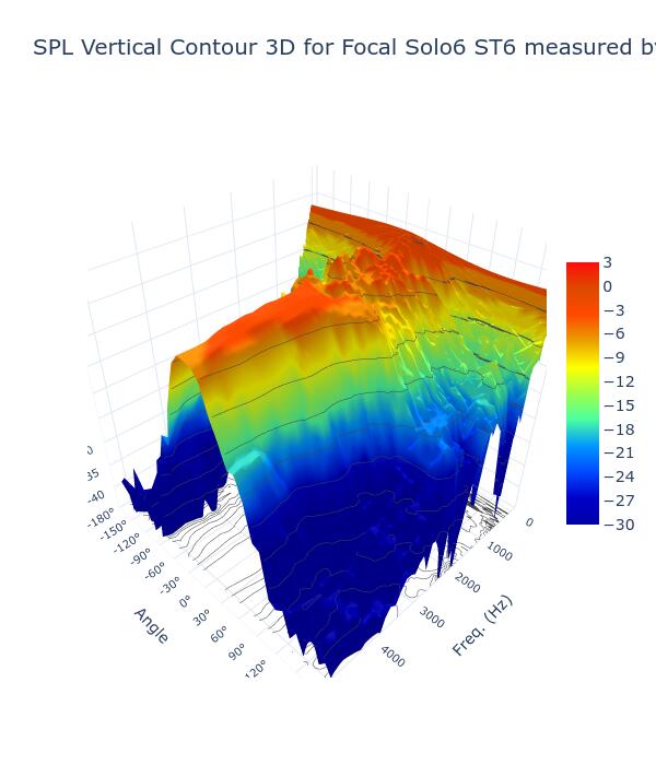 SPL Vertical Contour 3D