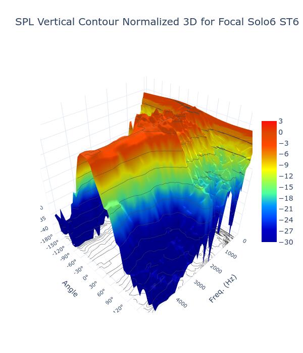 SPL Vertical Contour Normalized 3D