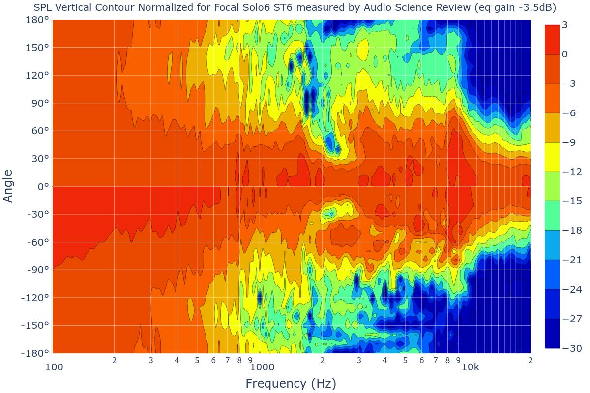 SPL Vertical Contour Normalized