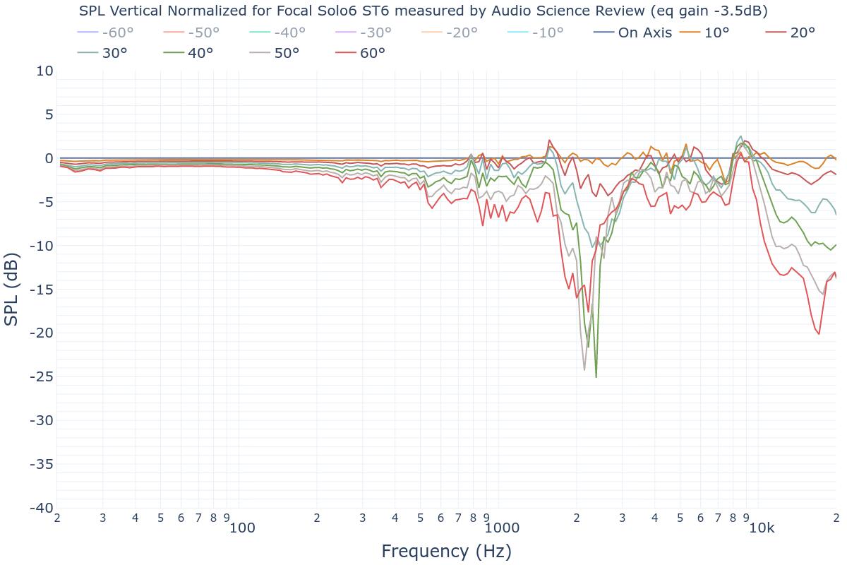 SPL Vertical Normalized