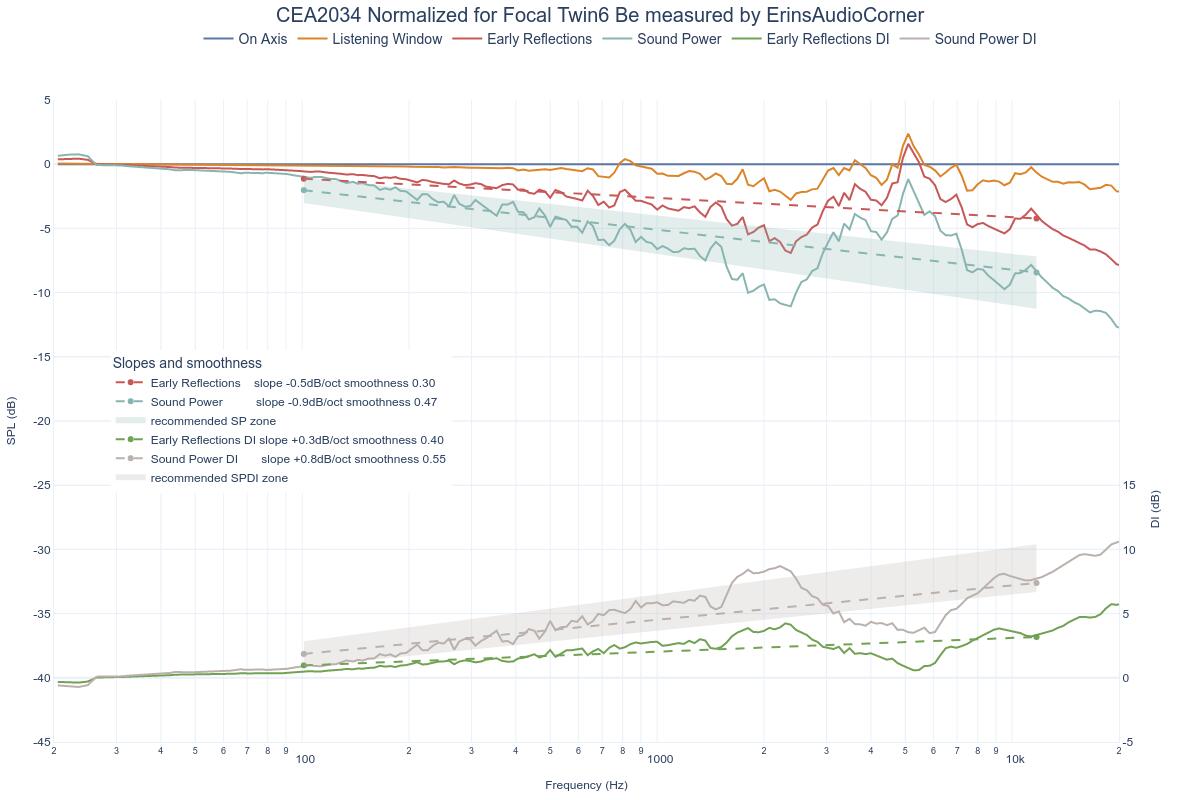 CEA2034 Normalized