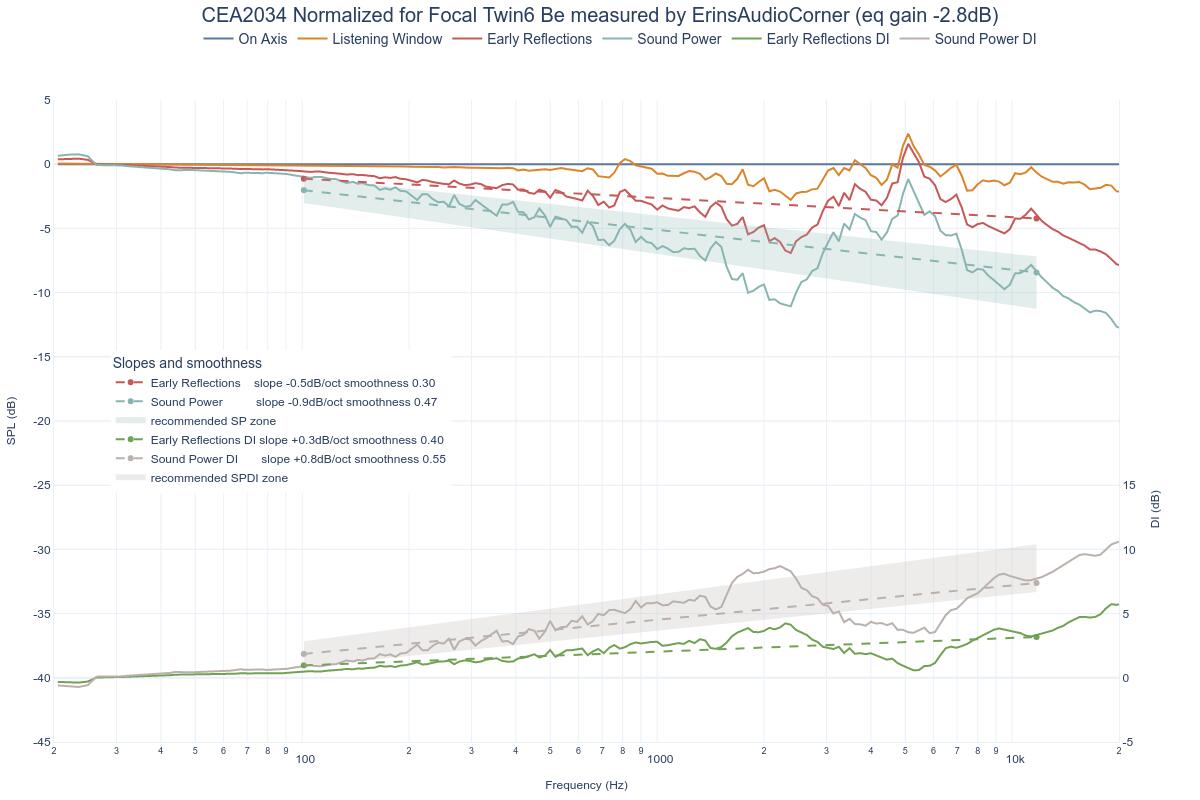 CEA2034 Normalized