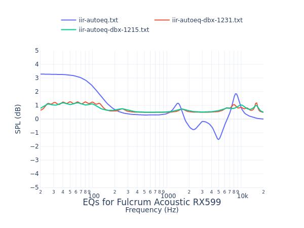 Fulcrum Acoustic RX599