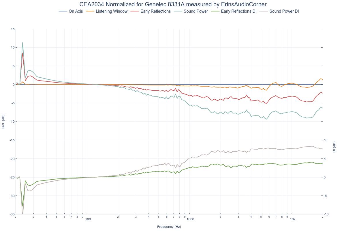 CEA2034 Normalized