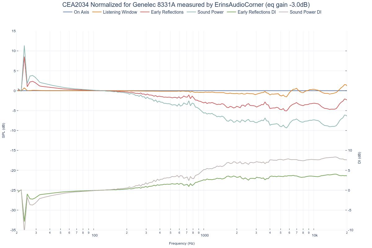 CEA2034 Normalized