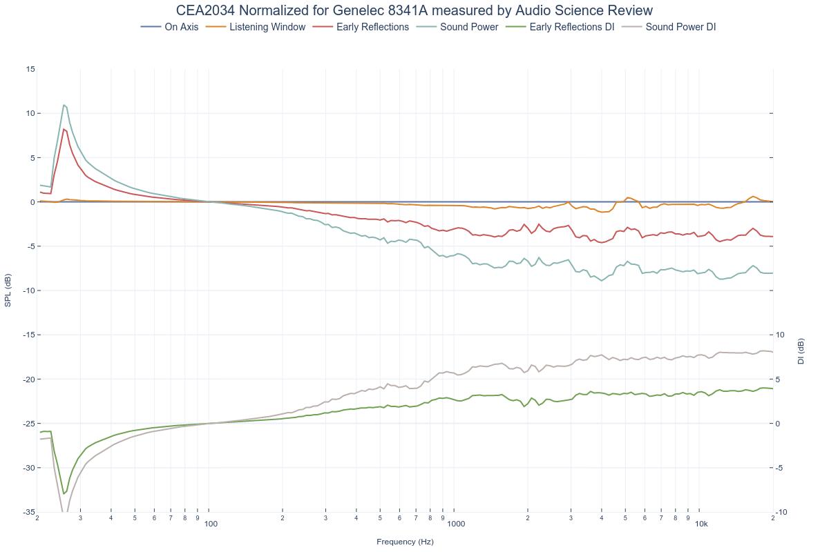 CEA2034 Normalized