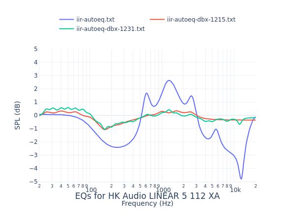 HK Audio LINEAR 5 112 XA