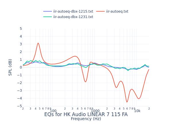 HK Audio LINEAR 7 115 FA