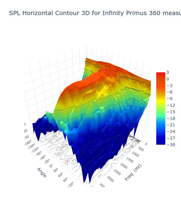 SPL Horizontal Contour 3D