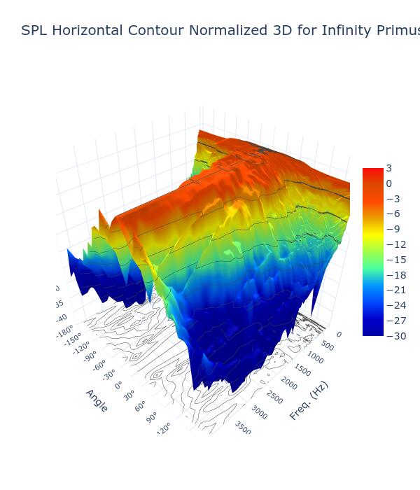 SPL Horizontal Contour Normalized 3D