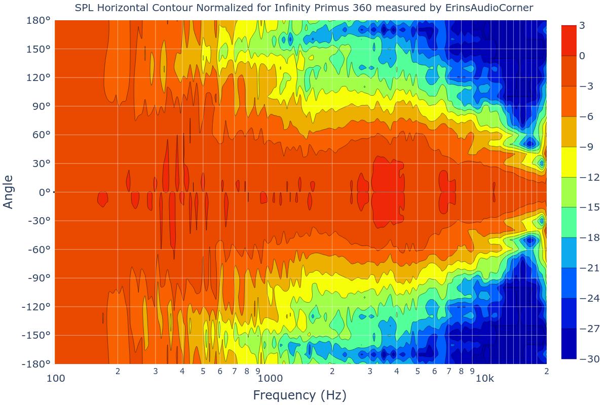 SPL Horizontal Contour Normalized