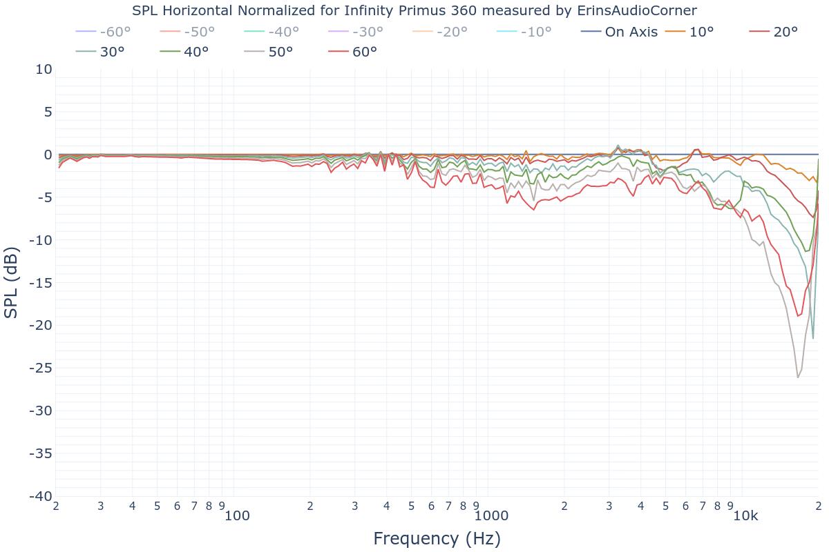 SPL Horizontal Normalized