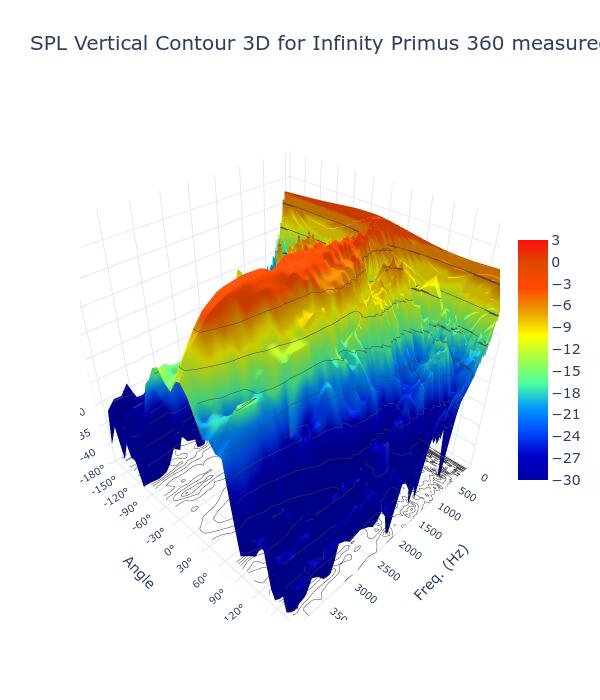 SPL Vertical Contour 3D