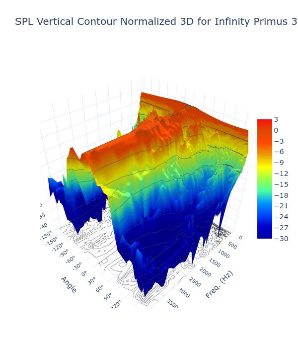 SPL Vertical Contour Normalized 3D