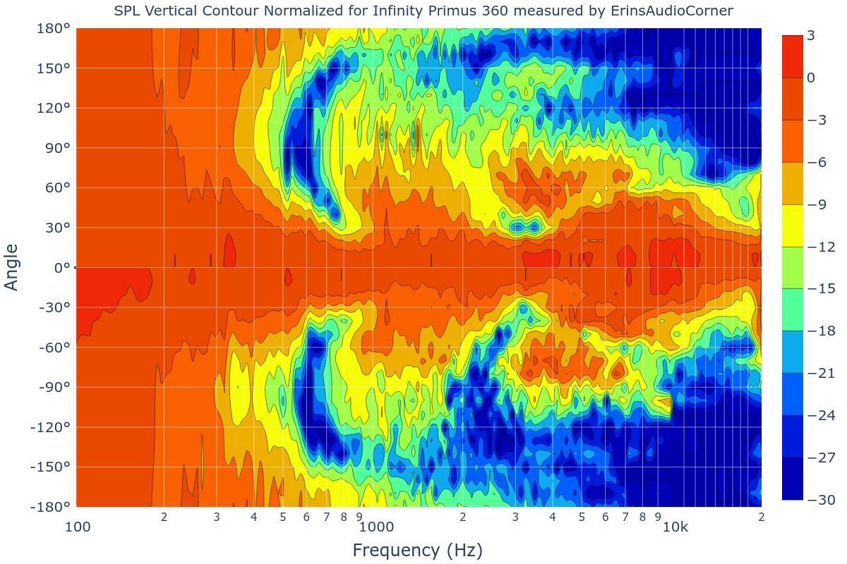 SPL Vertical Contour Normalized