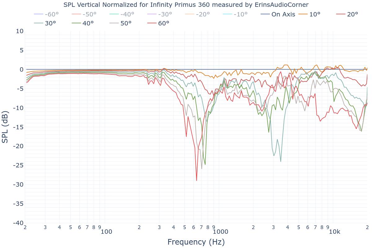 SPL Vertical Normalized