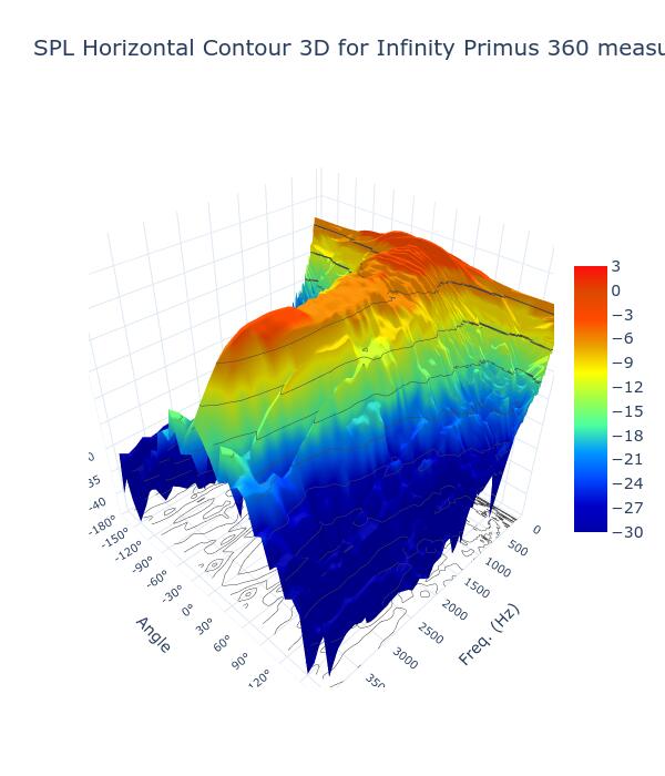 SPL Horizontal Contour 3D